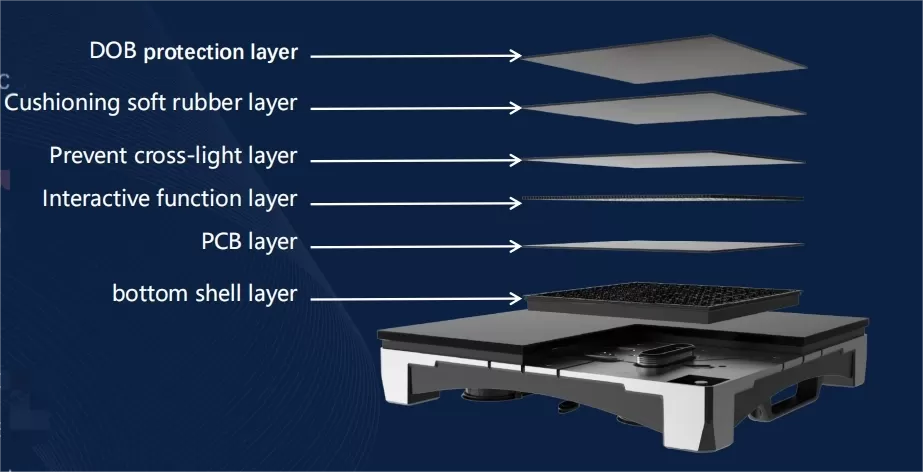 DOB Structure Layers DOB Structure Layers