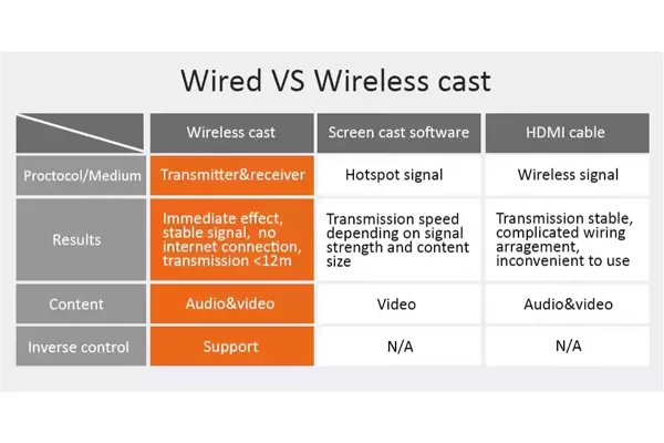 Fundición de pantalla rápida